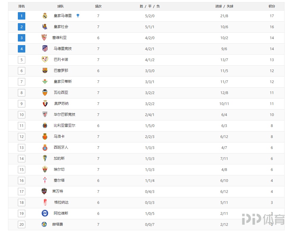 本赛季五大联赛门将零封榜：戴维-拉亚7次零封居首（五大联赛本季门将零封榜：戴维-拉亚以7次零封登顶）